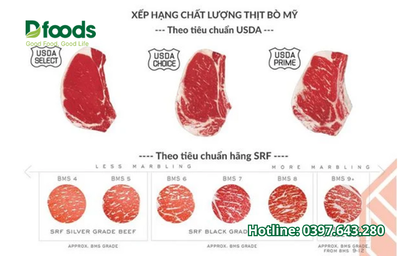 cách phân biệt và chọn thịt bò Mỹ ngon